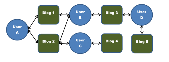 blog-wordpress-likegraph